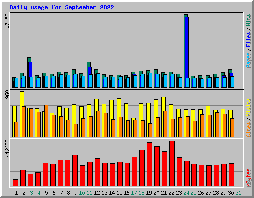Daily usage for September 2022