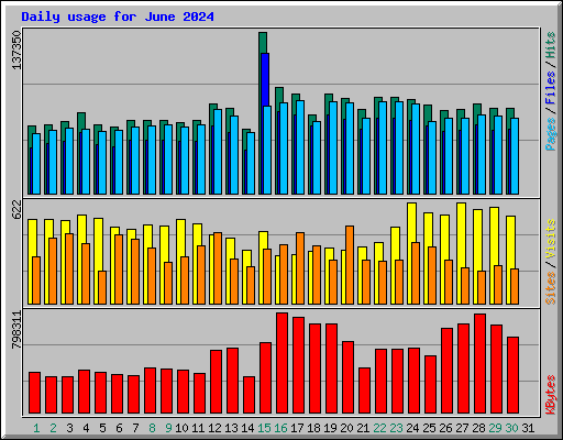 Daily usage for June 2024