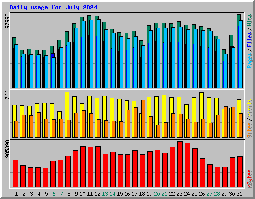Daily usage for July 2024