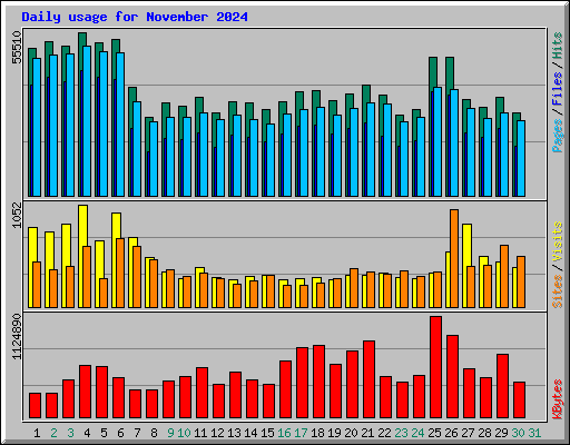 Daily usage for November 2024