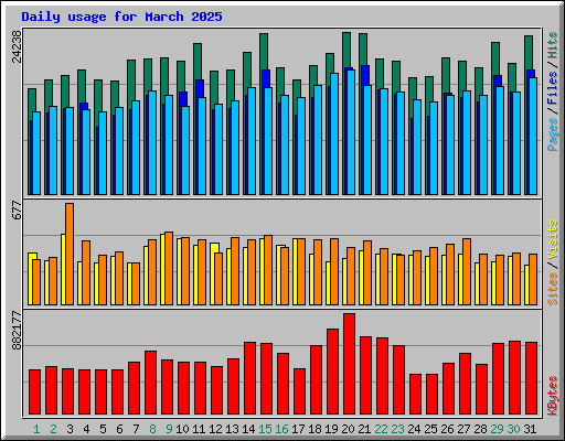 Daily usage for March 2025