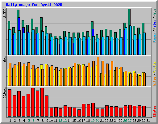 Daily usage for April 2025