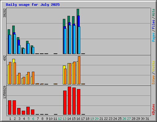 Daily usage for July 2025