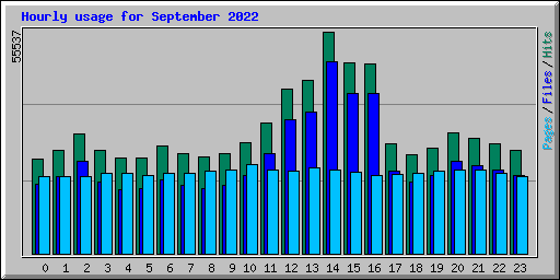 Hourly usage for September 2022